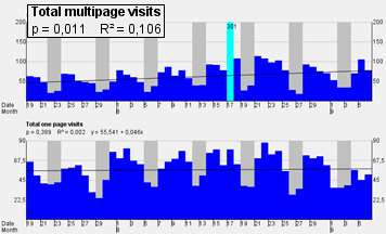 Screenshot of visit trends analysis.